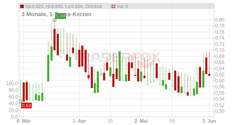 Solteq Oyj Chart