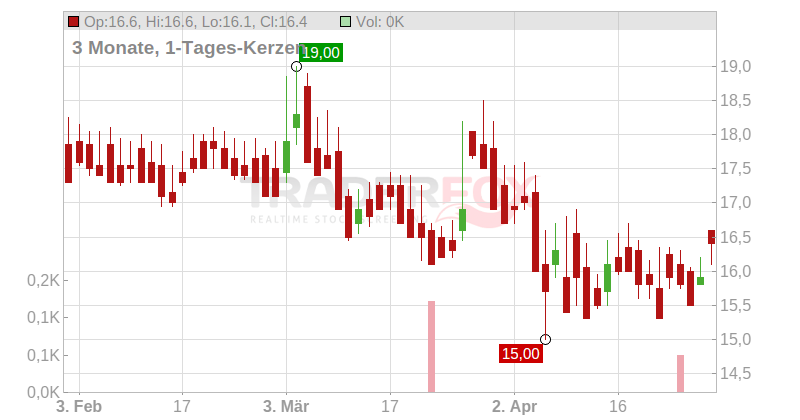 AVON RUBBER PLC LS 1 Chart