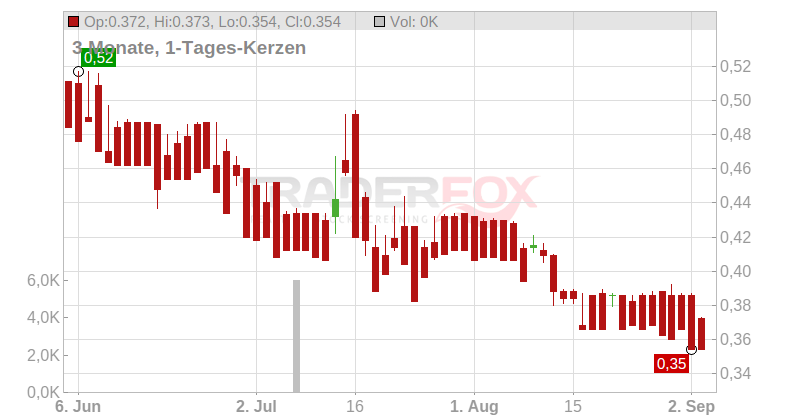 Creightons PLC Chart