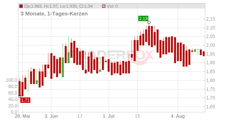 Eleco PLC Chart