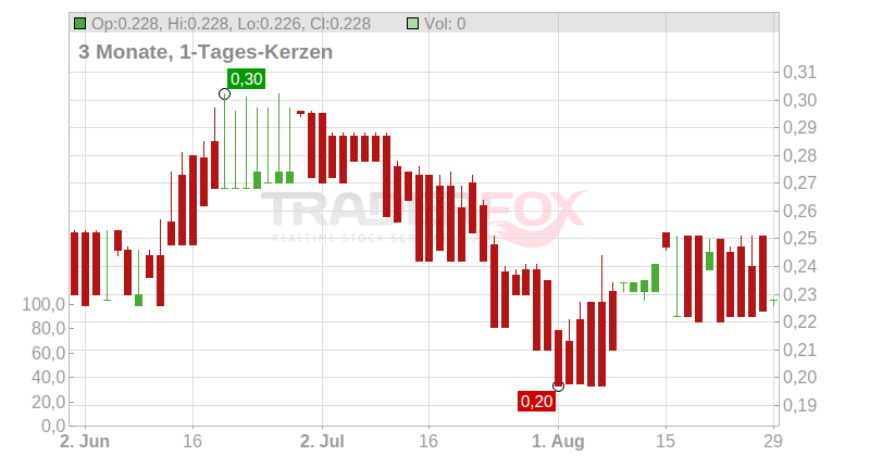 Altitude Group PLC Chart