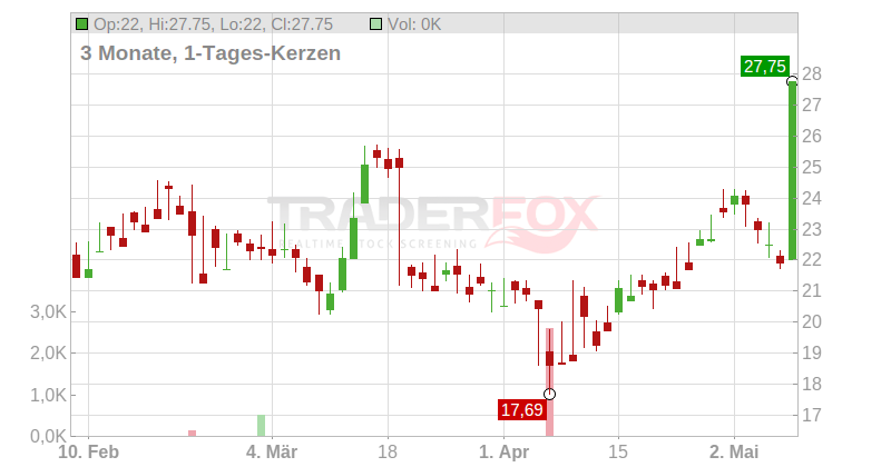 RAYSEARCH LABS B SK 0,40 Chart