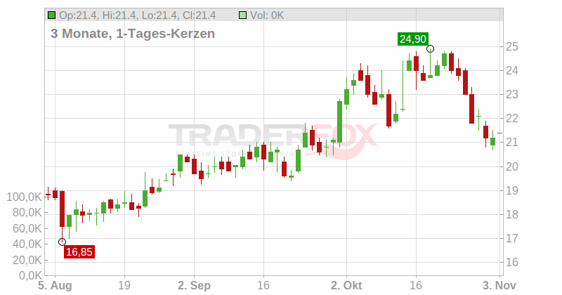 Dine Brands Global Chart