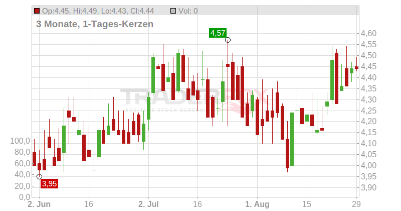 Emerald Holding Inc. Chart