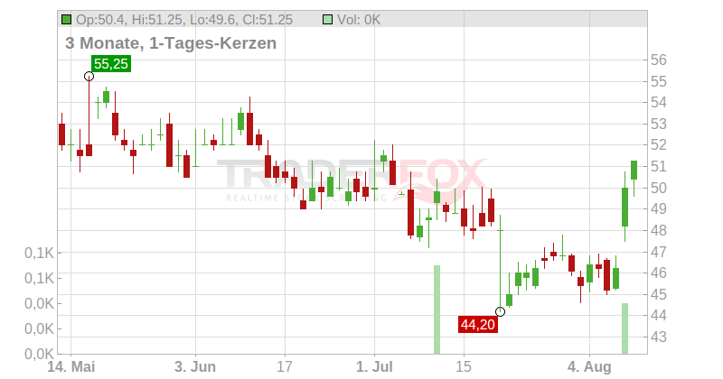 Globus Medical Inc. Chart