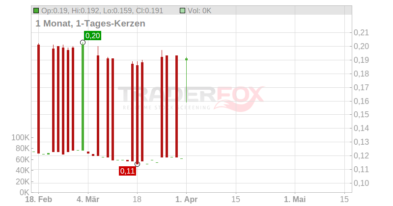 Liberty Tripadvisor Holdings Inc. (A) Chart