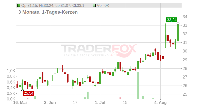 Match Group Inc. Chart