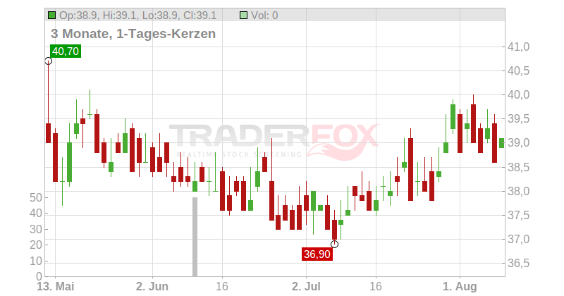 OGE Energy Corp. Chart