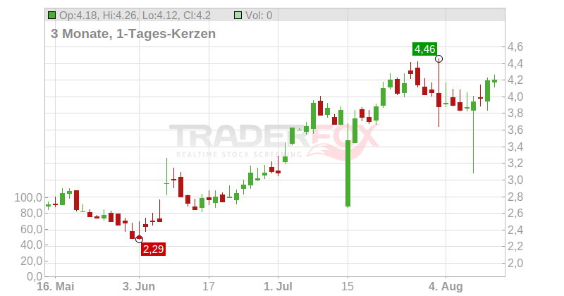 Organogenesis Holdings Inc. Chart