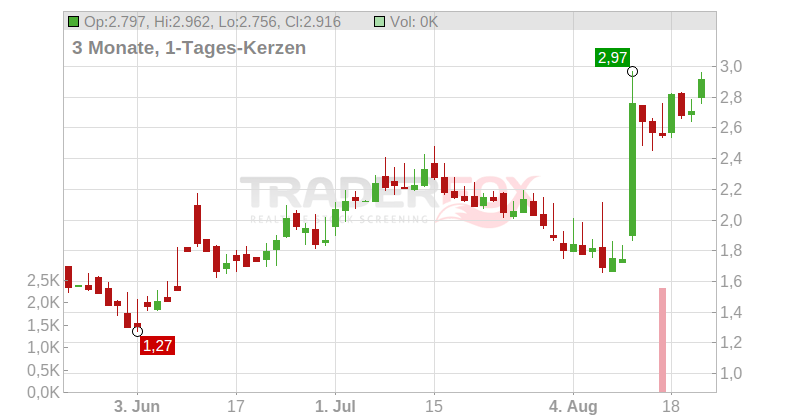 RumbleON Inc. Chart