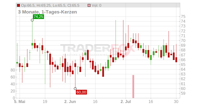 Stock Yards Bancorp Inc. Chart