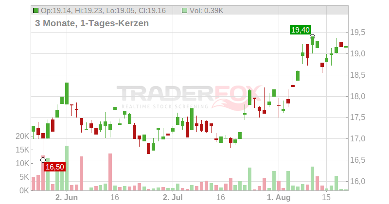 Marubeni Corp. Chart