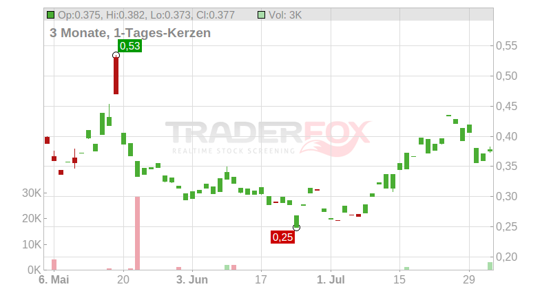 Applied Therapeutics Inc. Chart