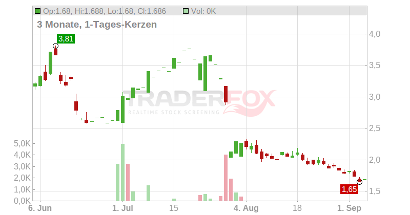 Cardiff Oncology Inc. Chart