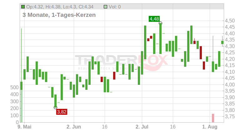 Emerald Holding Chart