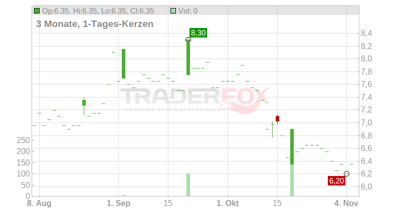 Inspired Entertainment Inc. Chart