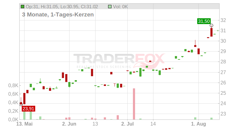 Match Group Inc. Chart
