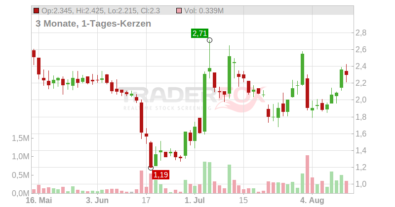 Median Technologies S.A. Chart