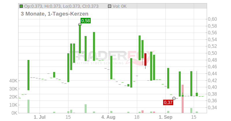 Ilika PLC Chart