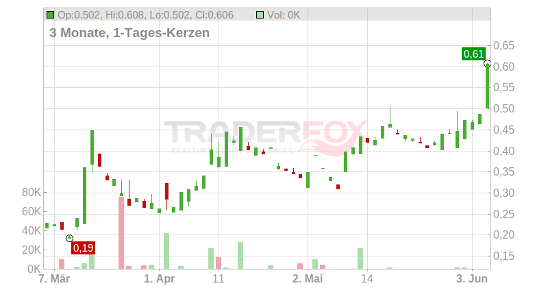 PENSANA PLC LS-,001 Chart