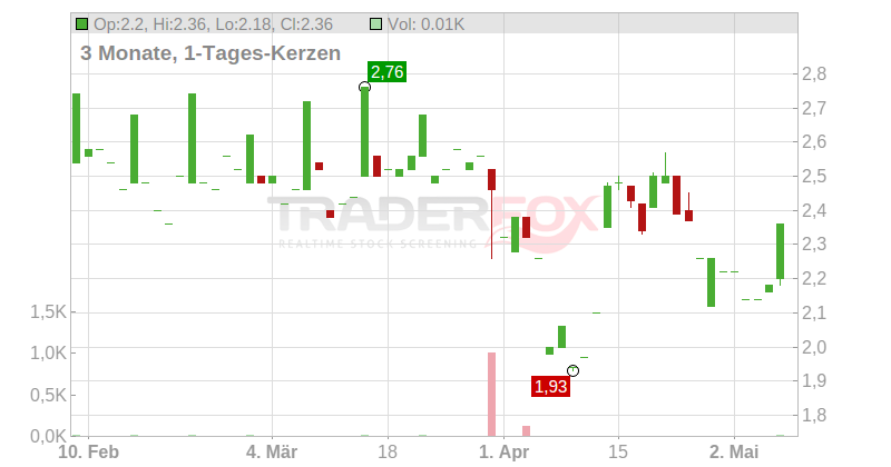 ADRIATIC METALS LS-013355 Chart
