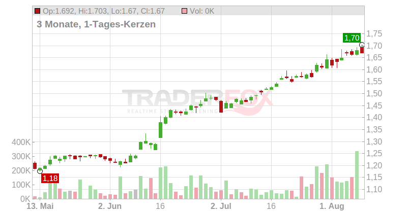 Costain Group PLC Chart