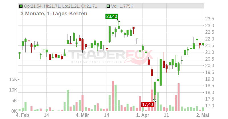 Sumitomo Corp. Chart