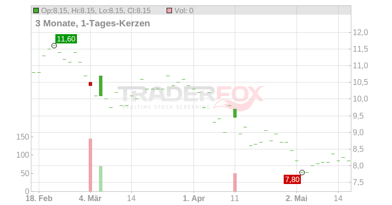 Betterware d.México SAPI Chart
