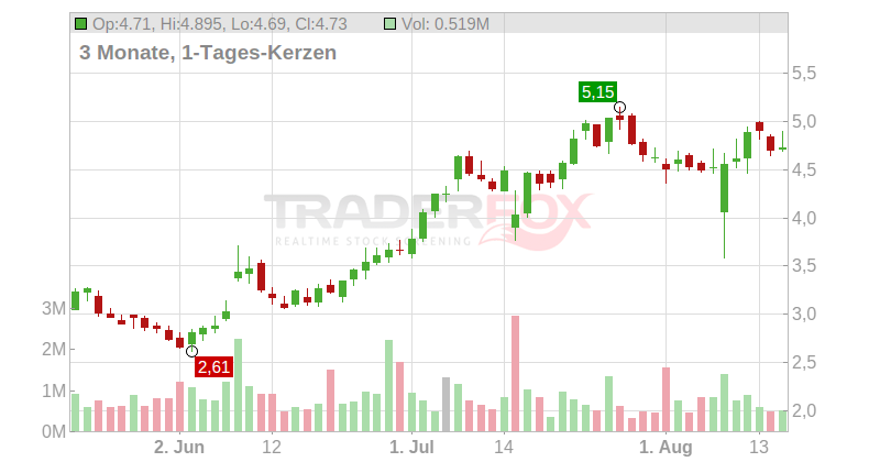 Organogenesis Holdings Chart