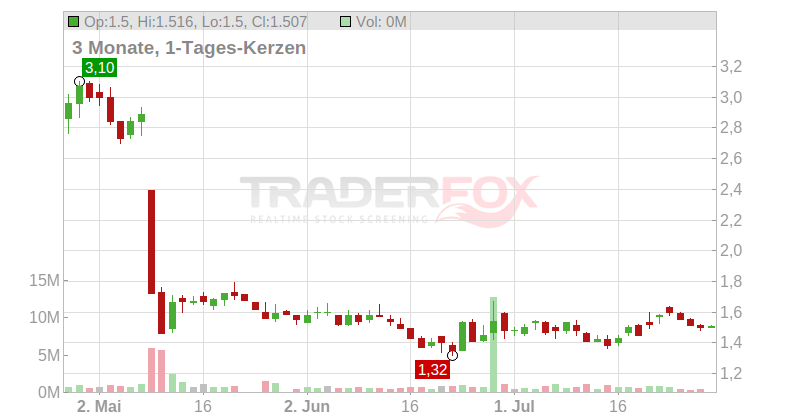 Protalix BioTherapeutics Inc. Chart