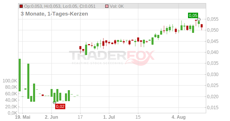 Sprint Bioscience AB Chart