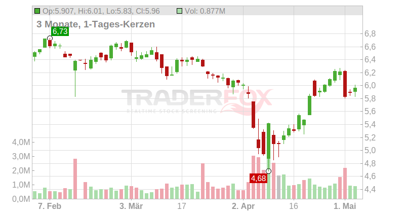 Redwood Trust Inc. Chart