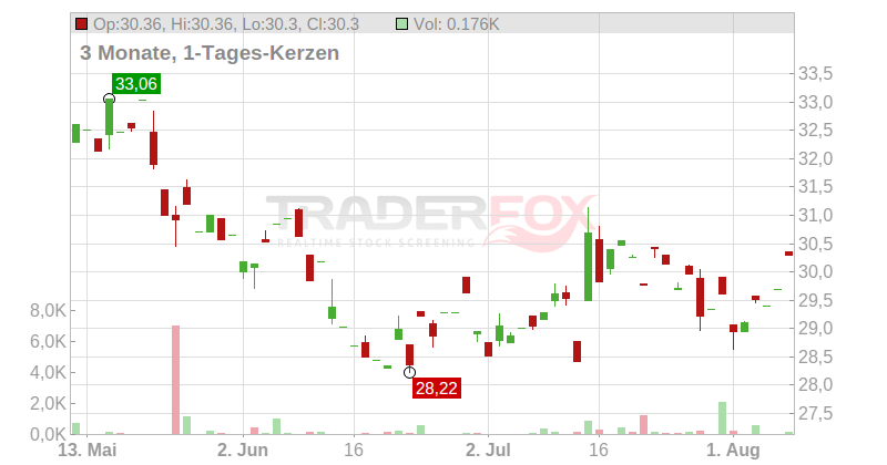 ADDTECH AB B SK 0,1875 Chart