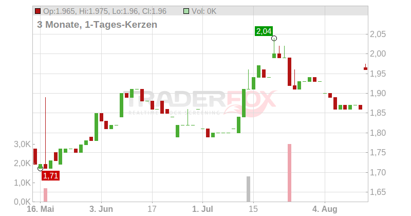 Eleco PLC Chart