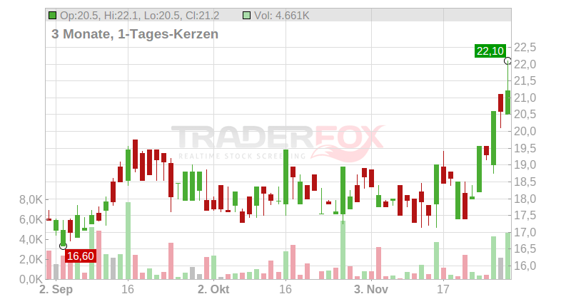 MPH HealthCare AG konv. Chart