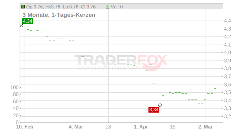 Laboratoires Euromedis S.A. Chart