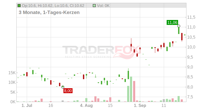NIKON CORP. Chart