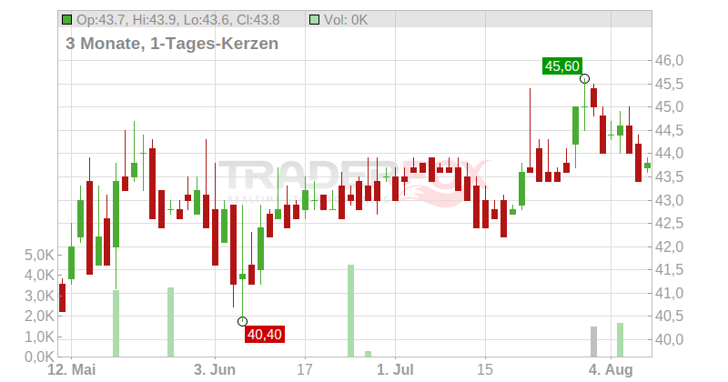 Netfonds AG Chart