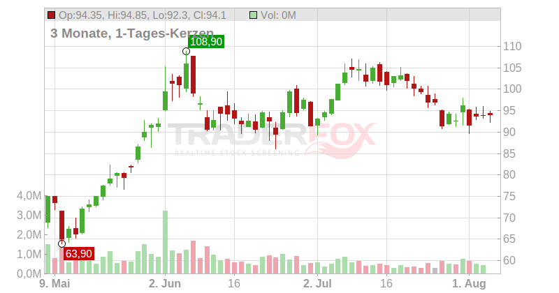 HENSOLDT AG Chart