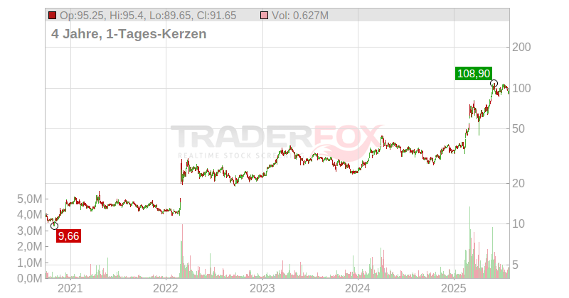 HENSOLDT AG Chart