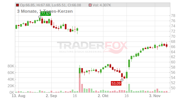 CONTINENTAL AG O.N. Chart