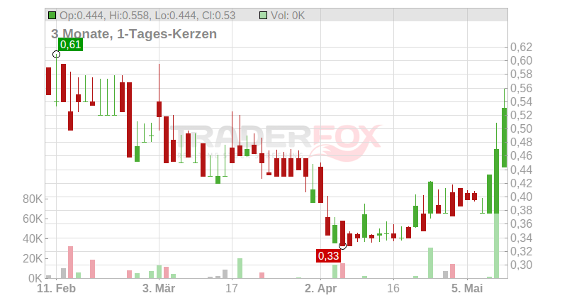 KR1 PLC Chart