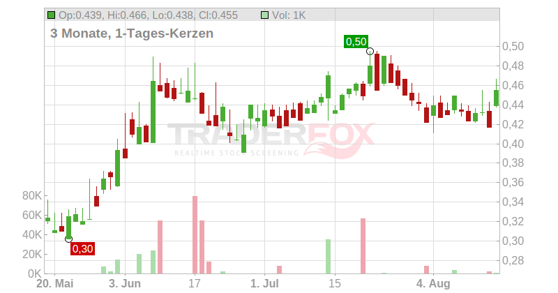 Fury Gold Mines Ltd. Chart