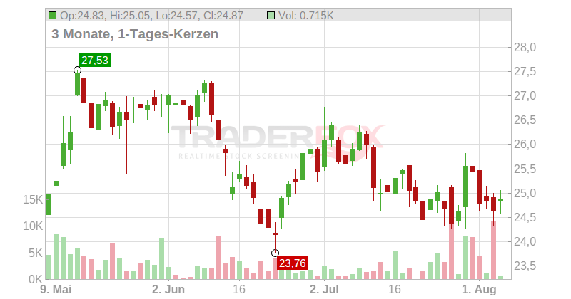 Raiffeisen Bank International AG Chart