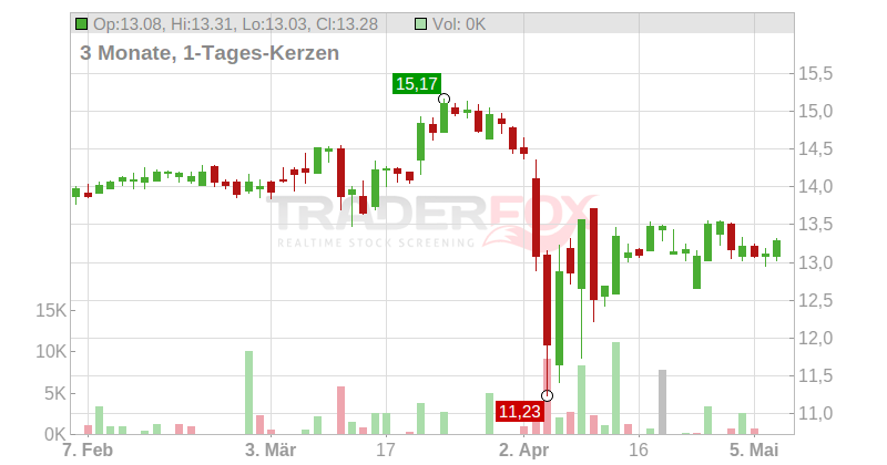 Semperit AG Holding Chart