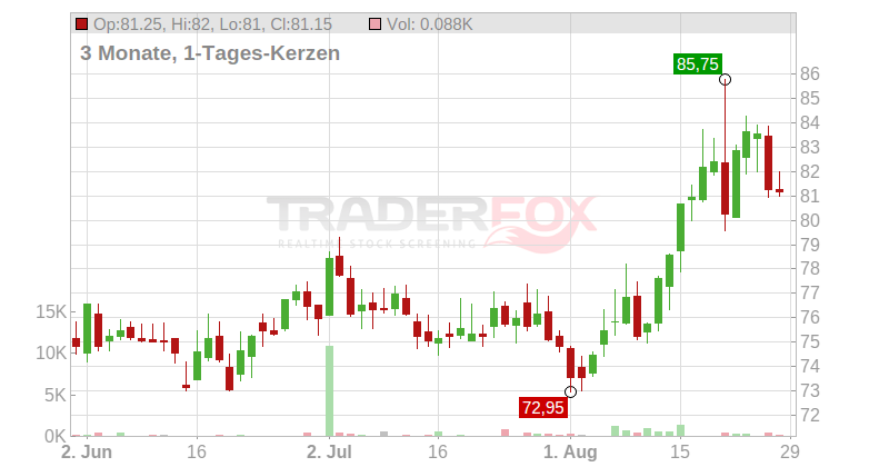 Mayr-Melnhof Karton AG Chart
