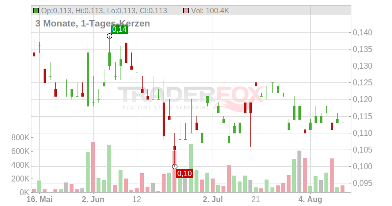 BrainChip Holdings Ltd. Chart