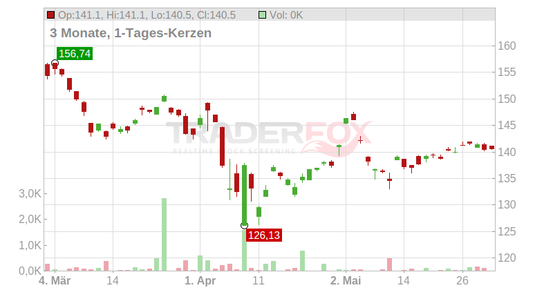 CSL Ltd. Chart