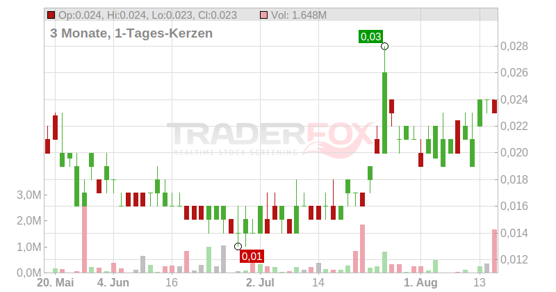 FIRST GRAPHENE LTD. Chart