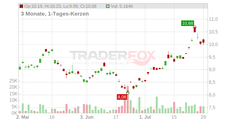 Fortescue Metals Group Ltd. Chart